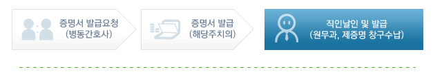 1.증명서발급요청(병동간호사) 2.증명서발급(해당주치의) 3.직인날인 및 발급(원무과, 제증명 창구수납)